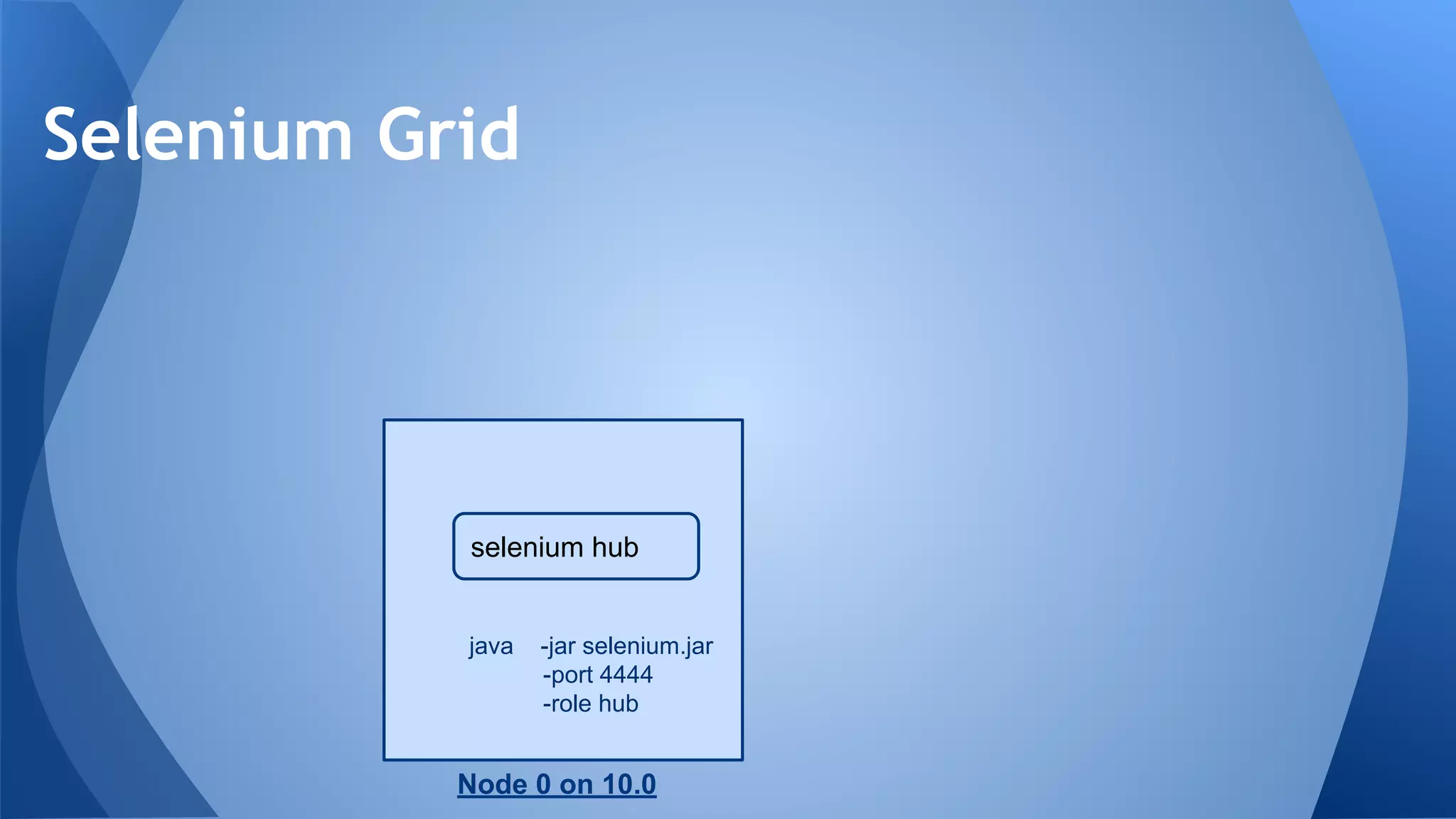 Selenium Grid
java -jar selenium.jar
-port 4444
-role hub
selenium hub
Node 0 on 10.0
 