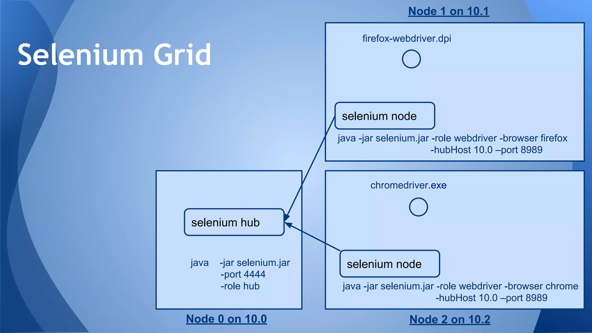 Selenium Grid
Node 1 on 10.1
Node 2 on 10.2
selenium node
java -jar selenium.jar -role webdriver -browser firefox
-hubHost 10.0 –port 8989
java -jar selenium.jar
-port 4444
-role hub
selenium node
java -jar selenium.jar -role webdriver -browser chrome
-hubHost 10.0 –port 8989
selenium hub
Node 0 on 10.0
chromedriver.exe
firefox-webdriver.dpi
 