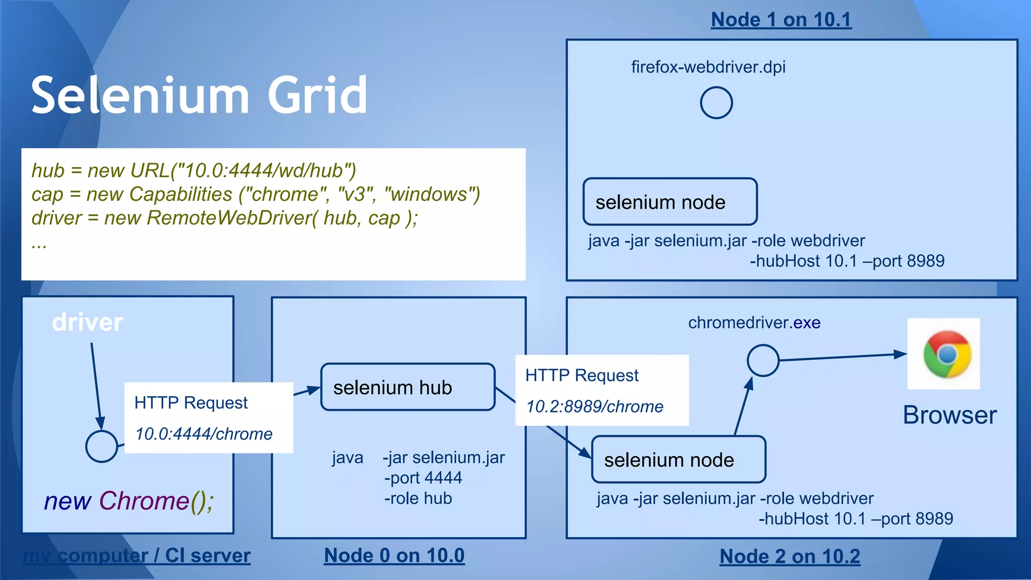 Selenium Grid
new Chrome();
Browser
HTTP Request
10.0:4444/chrome
hub = new URL("10.0:4444/wd/hub")
cap = new Capabilities ("chrome", "v3", "windows")
driver = new RemoteWebDriver( hub, cap );
...
driver
my computer / CI server
Node 1 on 10.1
Node 2 on 10.2
selenium node
java -jar selenium.jar -role webdriver
-hubHost 10.1 –port 8989
java -jar selenium.jar
-port 4444
-role hub
selenium node
java -jar selenium.jar -role webdriver
-hubHost 10.1 –port 8989
selenium hub
Node 0 on 10.0
HTTP Request
10.2:8989/chrome
chromedriver.exe
firefox-webdriver.dpi
 