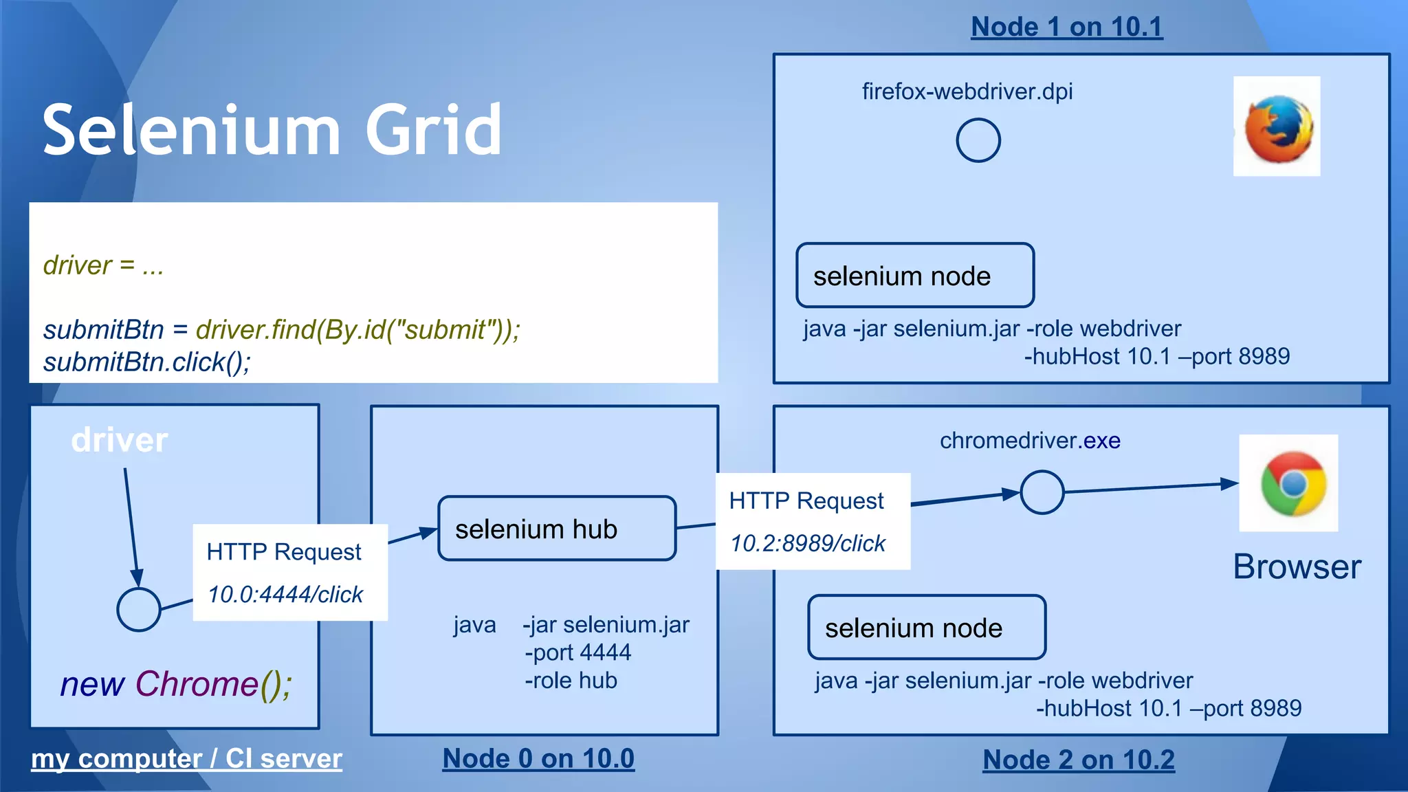 Selenium Grid
new Chrome();
Browser
HTTP Request
10.0:4444/click
driver = ...
submitBtn = driver.find(By.id("submit"));
submitBtn.click();
driver
my computer / CI server
Node 1 on 10.1
Node 2 on 10.2
selenium node
java -jar selenium.jar -role webdriver
-hubHost 10.1 –port 8989
java -jar selenium.jar
-port 4444
-role hub
selenium node
java -jar selenium.jar -role webdriver
-hubHost 10.1 –port 8989
selenium hub
Node 0 on 10.0
HTTP Request
10.2:8989/click
chromedriver.exe
firefox-webdriver.dpi
 