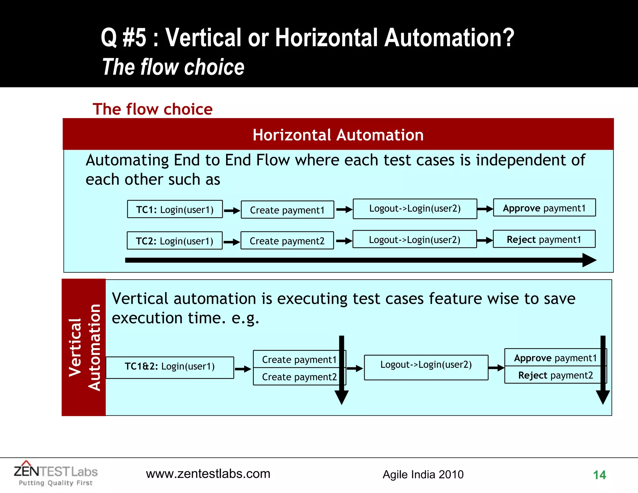 Q #5 : Vertical or Horizontal Automation? The flow choice The flow choice Automating End to End Flow where each test cases is independent of  each other such as Horizontal Automation Vertical Automation Vertical automation is executing test cases feature wise to save execution time. e.g. Create payment2 Create payment1 Reject  payment2 Approve  payment1 TC1&2:  Login(user1) Logout->Login(user2) Create payment1 Approve  payment1 Logout->Login(user2) TC1:  Login(user1) Create payment2 Reject  payment1 Logout->Login(user2) TC2:  Login(user1) 