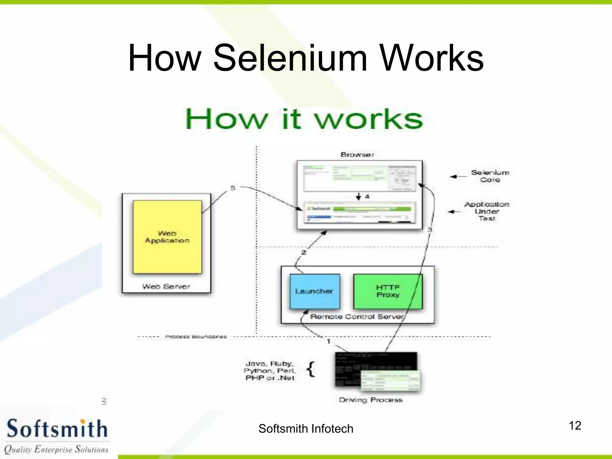 Softsmith Infotech 12
How Selenium Works
 
