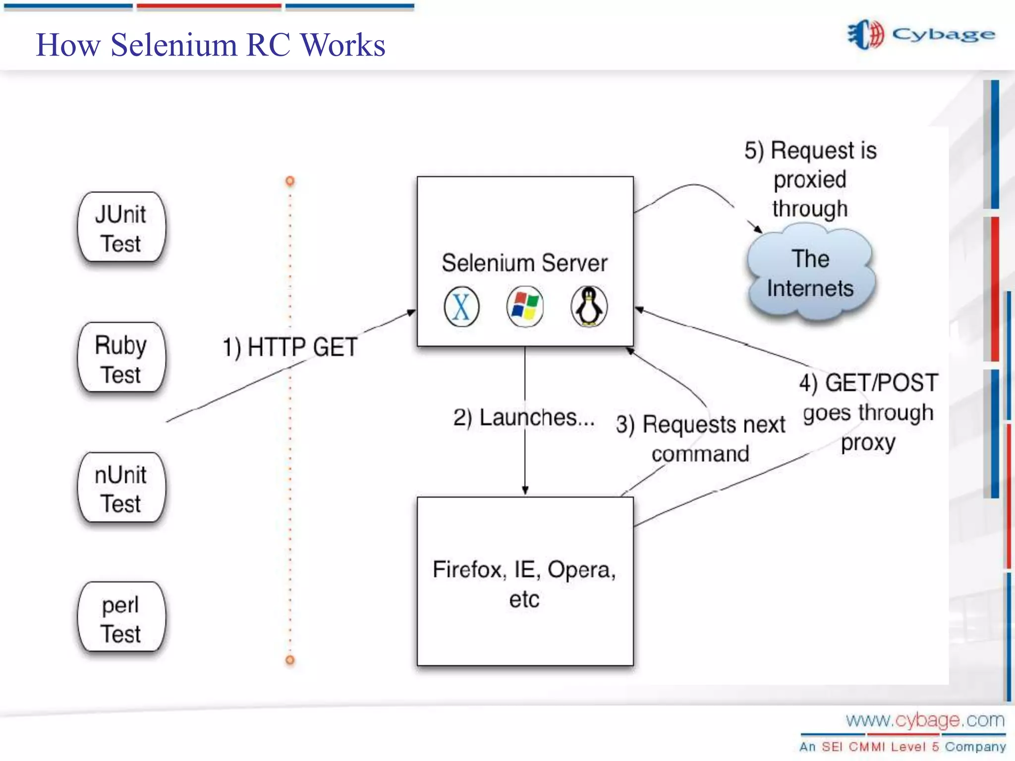 How Selenium RC Works 