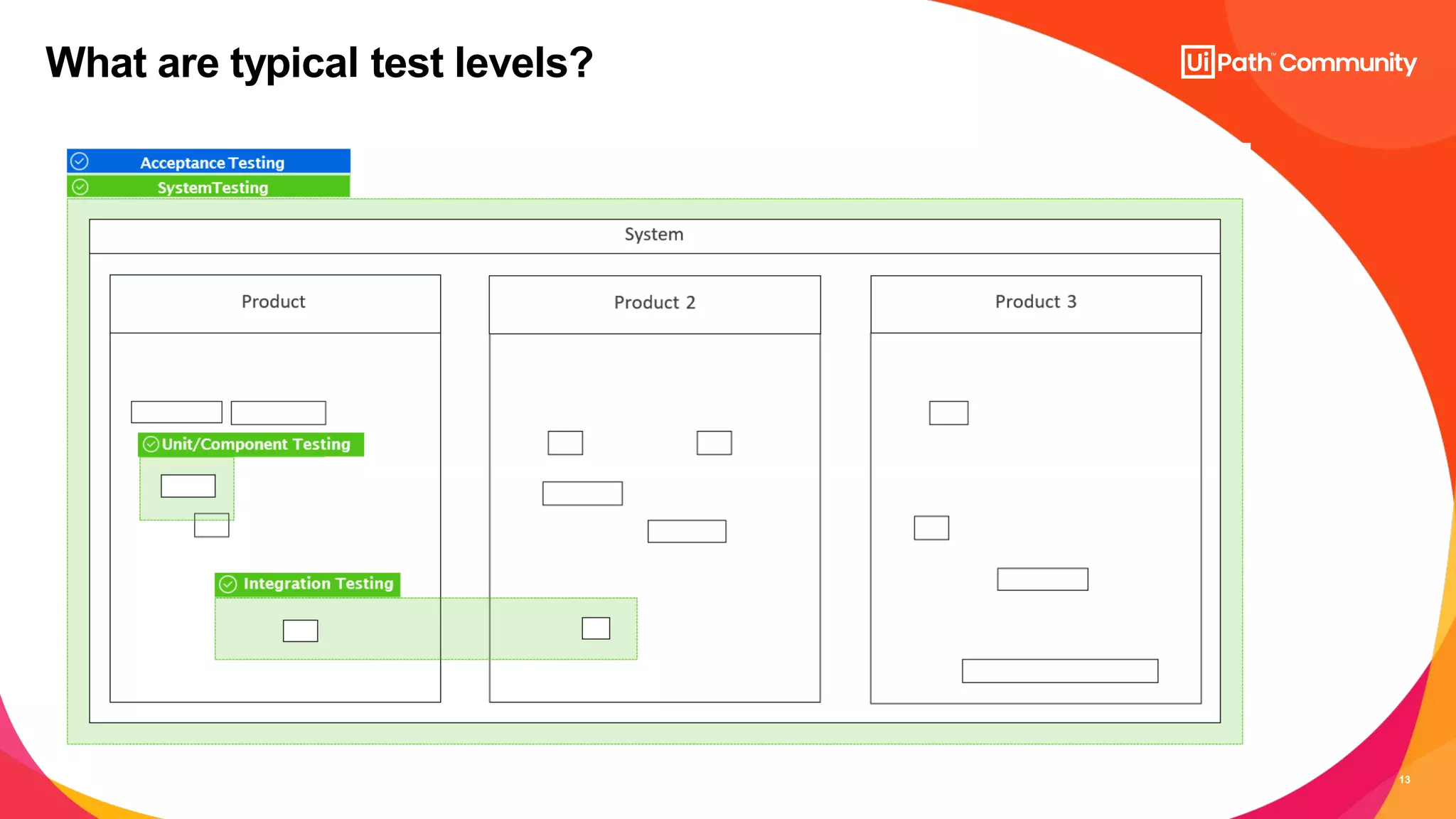 13
What are typical test levels?
 