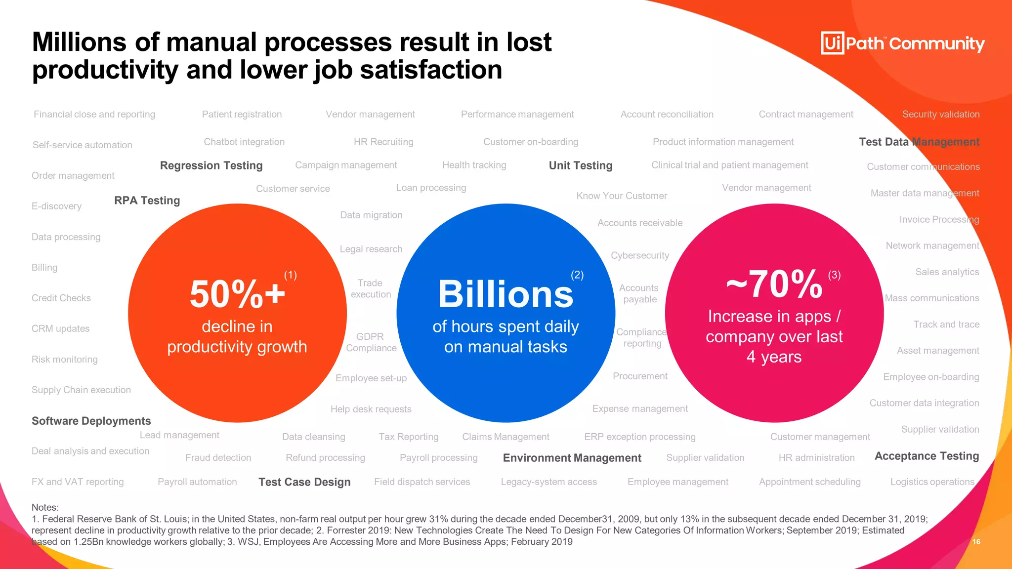 16
Millions of manual processes result in lost
productivity and lower job satisfaction
Notes:
1. Federal Reserve Bank of St. Louis; in the United States, non-farm real output per hour grew 31% during the decade ended December31, 2009, but only 13% in the subsequent decade ended December 31, 2019;
represent decline in productivity growth relative to the prior decade; 2. Forrester 2019: New Technologies Create The Need To Design For New Categories Of Information Workers; September 2019; Estimated
based on 1.25Bn knowledge workers globally; 3. WSJ, Employees Are Accessing More and More Business Apps; February 2019
50%+
decline in
productivity growth
(1)
Billions
of hours spent daily
on manual tasks
(2)
~70%
Increase in apps /
company over last
4 years
(3)
Compliance
reporting
Legal research
GDPR
Compliance
Trade
execution
Employee on-boarding
Claims Management
Employee set-up
Risk monitoring
Supply Chain execution
Credit Checks
Data migration
Network management
Billing
Asset management
CRM updates
Sales analytics
Track and trace
Mass communications
Customer data integration
Invoice Processing
Data processing
Data cleansing
Help desk requests
Tax Reporting Customer management
Lead management
Expense management
Accounts
payable
Cybersecurity
Procurement
Accounts receivable
ERP exception processing
Supplier validation
Security validation
Contract management
Financial close and reporting Account reconciliation
Patient registration Vendor management Performance management
HR Recruiting
Chatbot integration
Self-service automation Product information management
Customer on-boarding
Campaign management
Order management
Clinical trial and patient management
Health tracking Customer communications
Refund processing Supplier validation
Fraud detection
Deal analysis and execution
HR administration
Payroll processing
E-discovery
Master data management
Vendor management
Customer service Loan processing
Know Your Customer
Employee management Appointment scheduling Logistics operations
FX and VAT reporting Payroll automation Field dispatch services Legacy-system access
Test Data Management
Software Deployments
Regression Testing Unit Testing
Environment Management Acceptance Testing
RPA Testing
Test Case Design
 