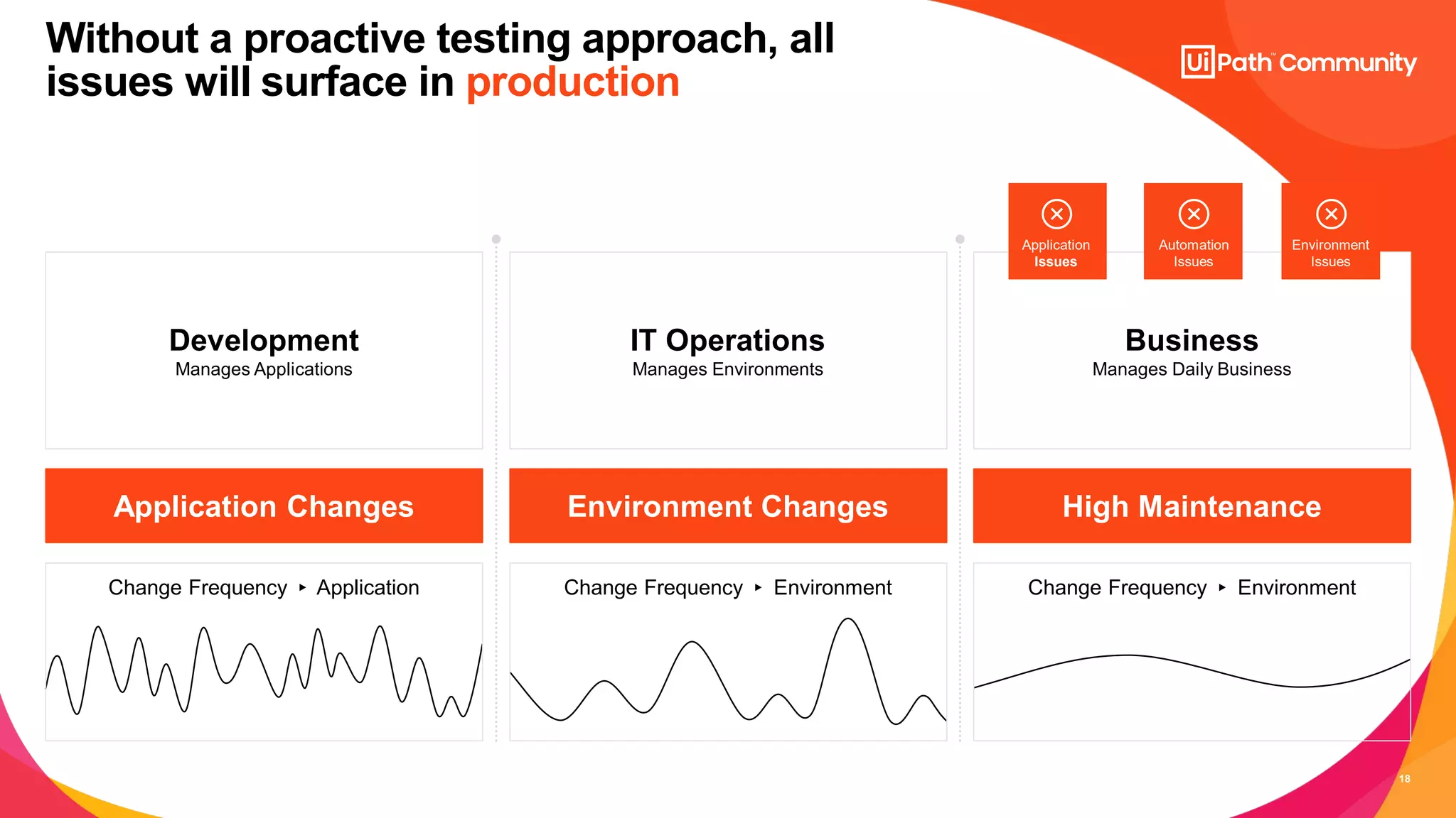 18
Without a proactive testing approach, all
issues will surface in production
Development
Manages Applications
IT Operations
Manages Environments
Application Changes Environment Changes High Maintenance
Change Frequency ▸ Application Change Frequency ▸ Environment Change Frequency ▸ Environment
Business
Manages Daily Business
Application
Issues
Automation
Issues
Environment
Issues
 