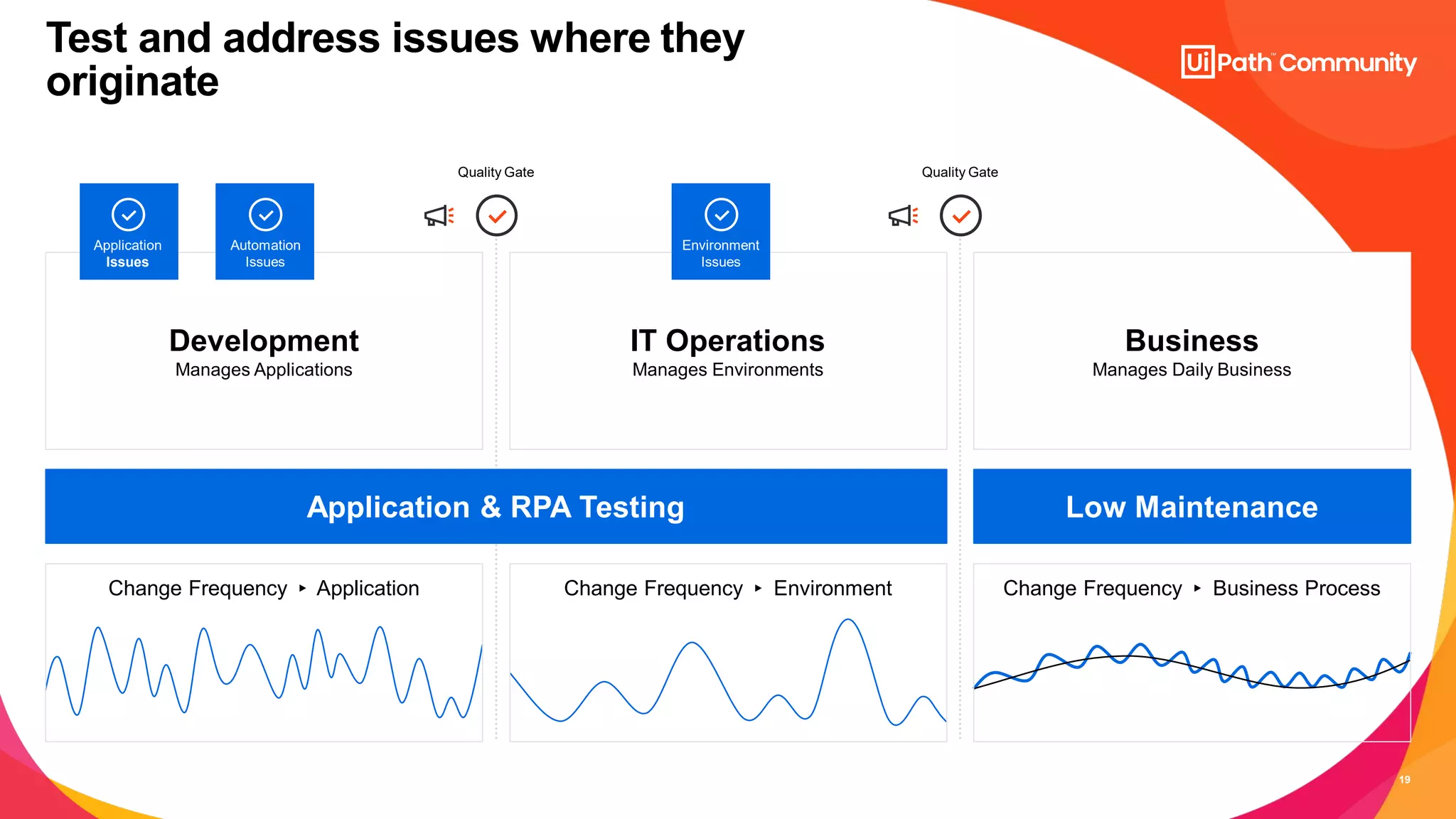 19
Test and address issues where they
originate
Development
Manages Applications
IT Operations
Manages Environments
Low Maintenance
Change Frequency ▸ Application Change Frequency ▸ Environment Change Frequency ▸ Business Process
Business
Manages Daily Business
Quality Gate Quality Gate
Application & RPA Testing
Application
Issues
Automation
Issues
Environment
Issues
 