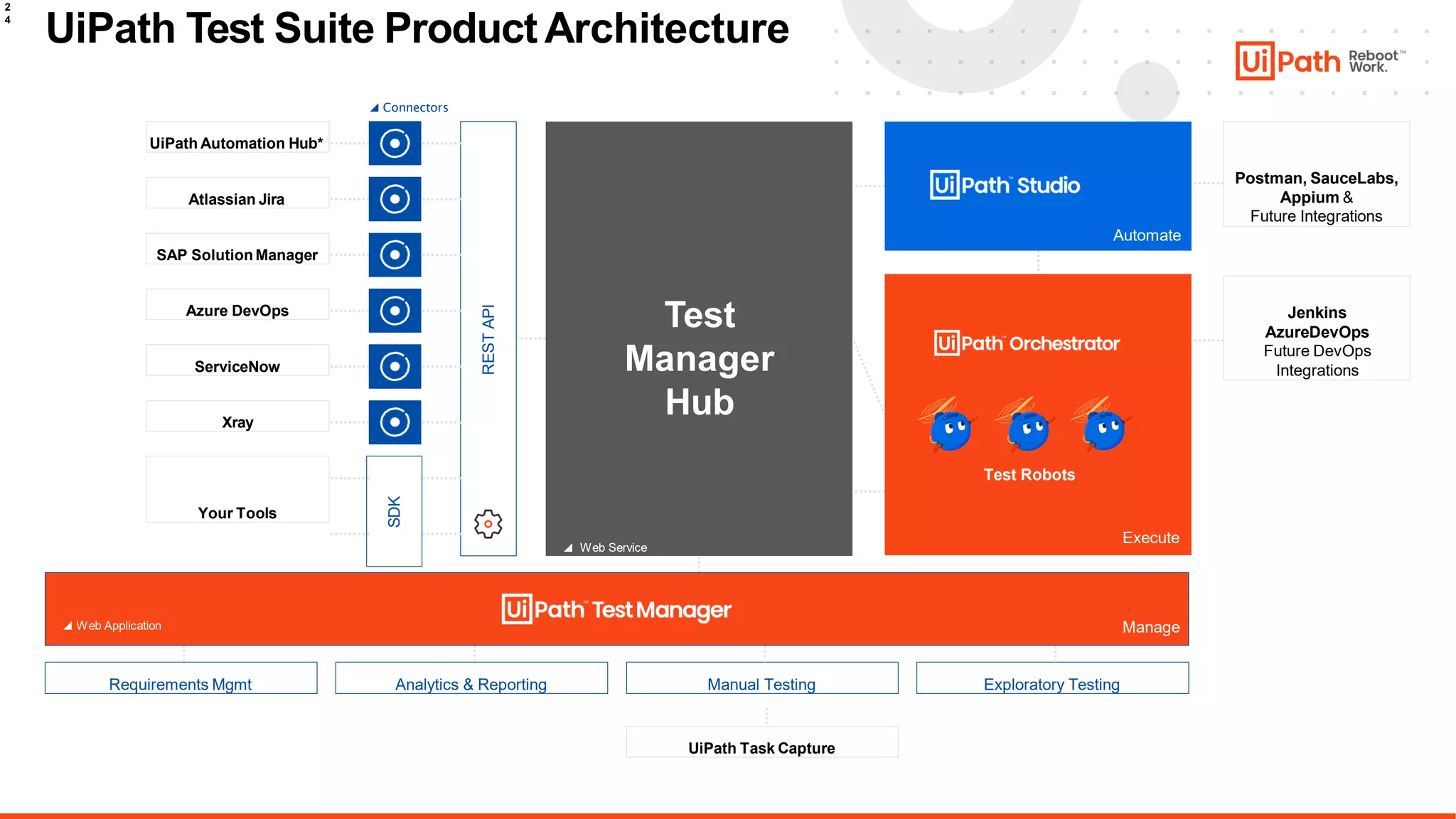 Exploratory Testing
Analytics & Reporting Manual Testing
Requirements Mgmt
REST
API
Jenkins
AzureDevOps
Future DevOps
Integrations
Test
Manager
Hub
◢ Web Service
◢ Connectors
◢ Web Application Manage
Postman, SauceLabs,
Appium &
Future Integrations
Automate
Execute
UiPath Automation Hub*
SAP Solution Manager
ServiceNow
Your Tools
Atlassian Jira
Azure DevOps
Xray
Test Robots
SDK
UiPath Task Capture
UiPath Test Suite Product Architecture
2
4
 