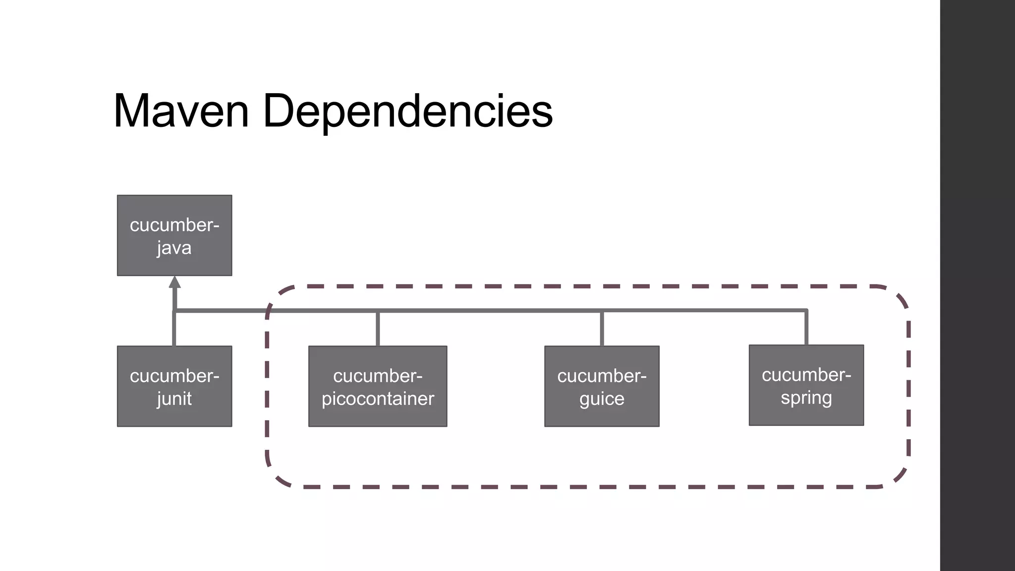 Maven Dependencies
cucumber-
java
cucumber-
junit
cucumber-
picocontainer
cucumber-
guice
cucumber-
spring
 