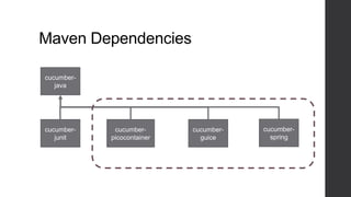 Maven Dependencies
cucumber-
java
cucumber-
junit
cucumber-
picocontainer
cucumber-
guice
cucumber-
spring
 
