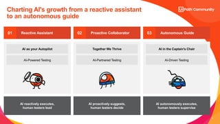 4
Charting AI's growth from a reactive assistant
to an autonomous guide
Reactive Assistant Proactive Collaborator Autonomous Guide
01 02 03
AI as your Autopilot
AI-Powered Testing
Together We Thrive
AI-Partnered Testing
AI in the Captain's Chair
AI-Driven Testing
AI reactively executes,
human testers lead
AI proactively suggests,
human testers decide
AI autonomously executes,
human testers supervise
 