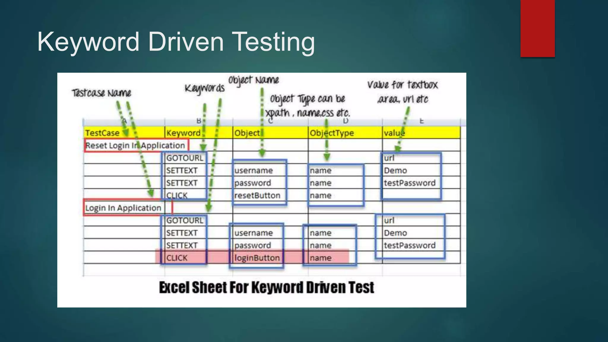 Keyword Driven Testing
 