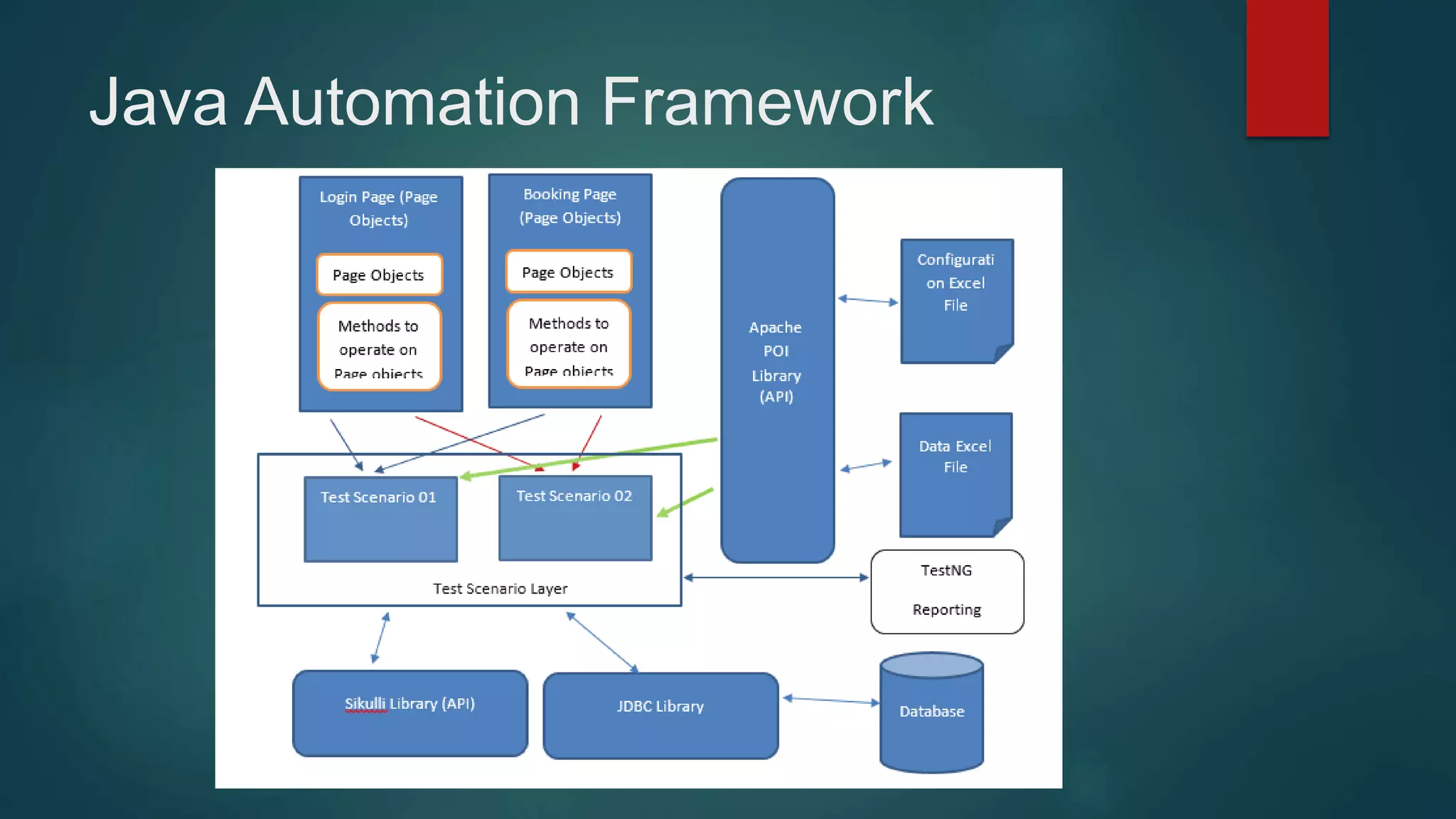 Java Automation Framework
 