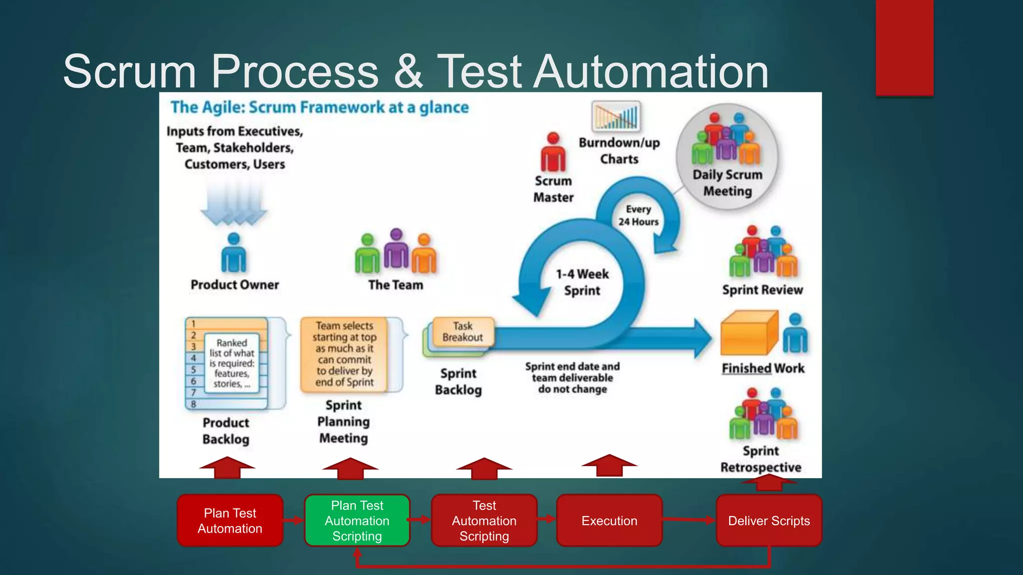 Scrum Process & Test Automation
Test
Automation
Scripting
Plan Test
Automation
Scripting
Plan Test
Automation
Execution Deliver Scripts
 