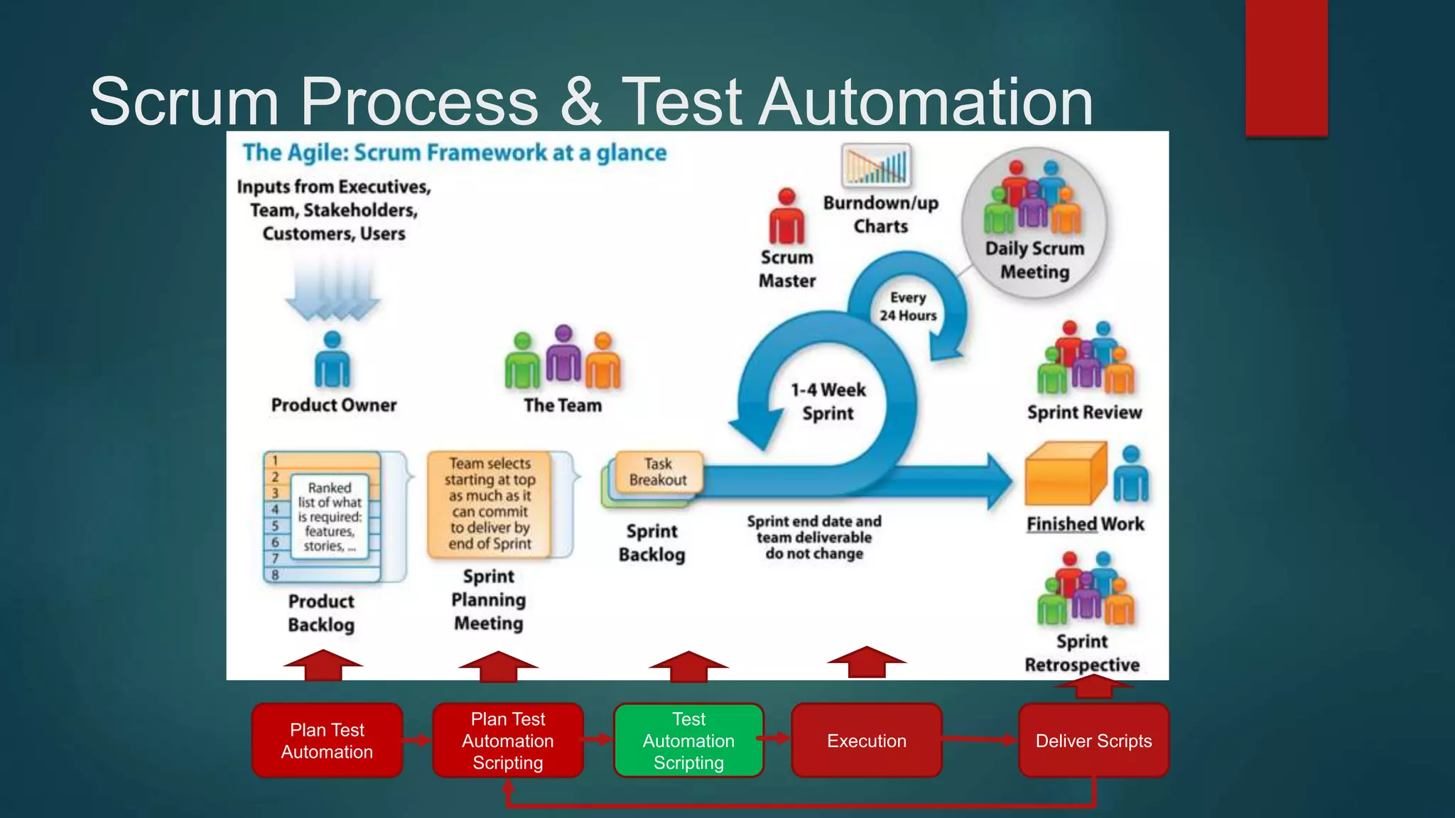 Scrum Process & Test Automation
Test
Automation
Scripting
Plan Test
Automation
Scripting
Plan Test
Automation
Execution Deliver Scripts
 