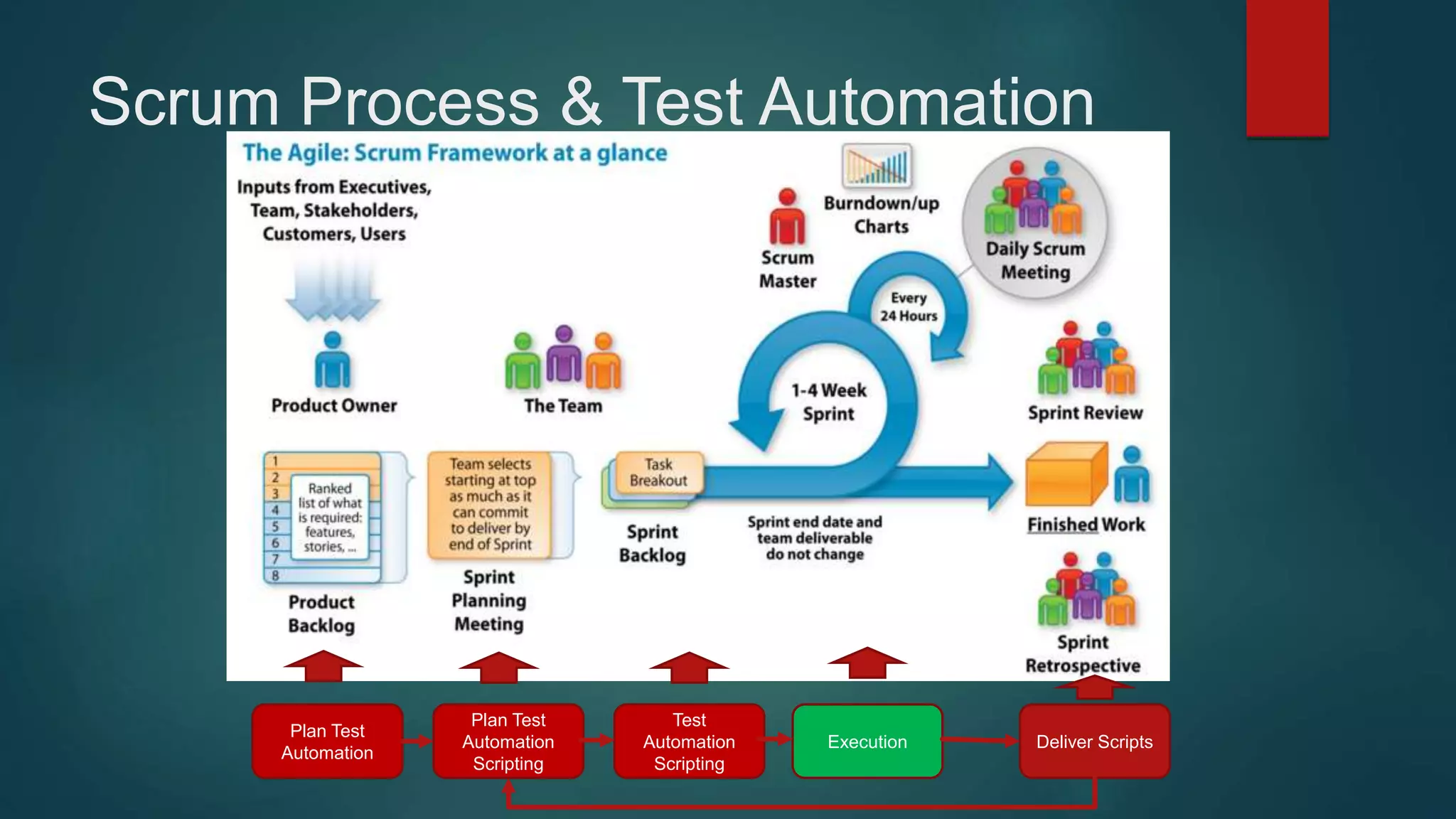 Scrum Process & Test Automation
Test
Automation
Scripting
Plan Test
Automation
Scripting
Plan Test
Automation
Execution Deliver Scripts
 
