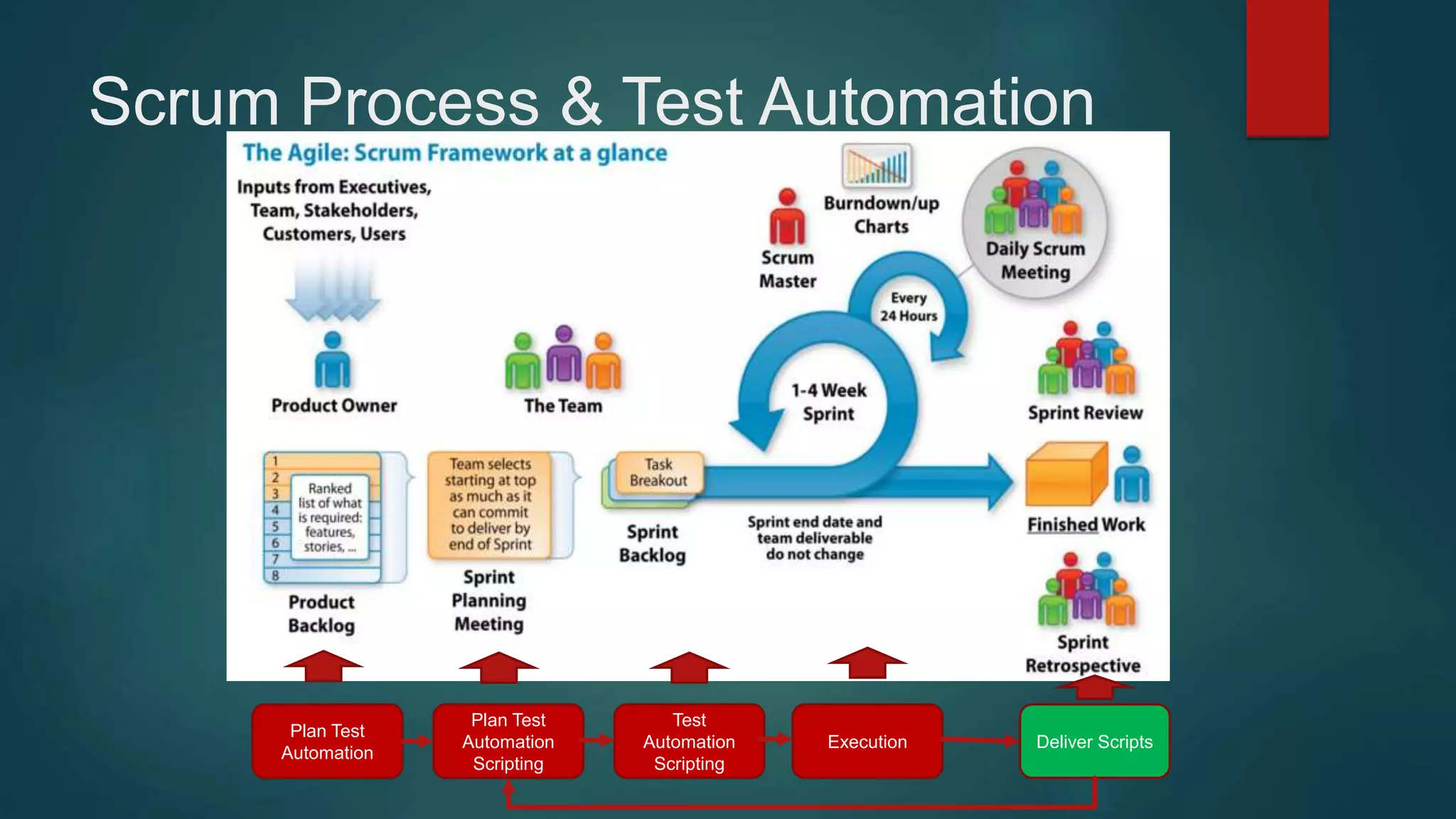 Scrum Process & Test Automation
Test
Automation
Scripting
Plan Test
Automation
Scripting
Plan Test
Automation
Execution Deliver Scripts
 