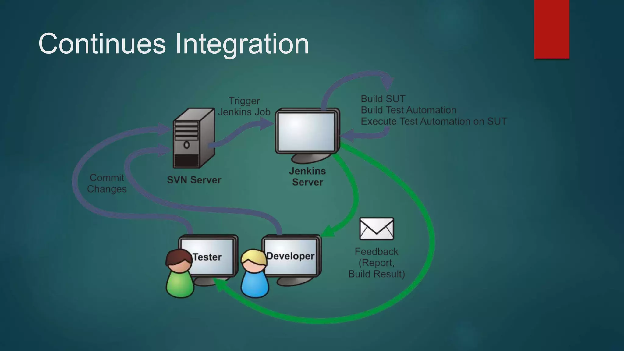 Continues Integration
 