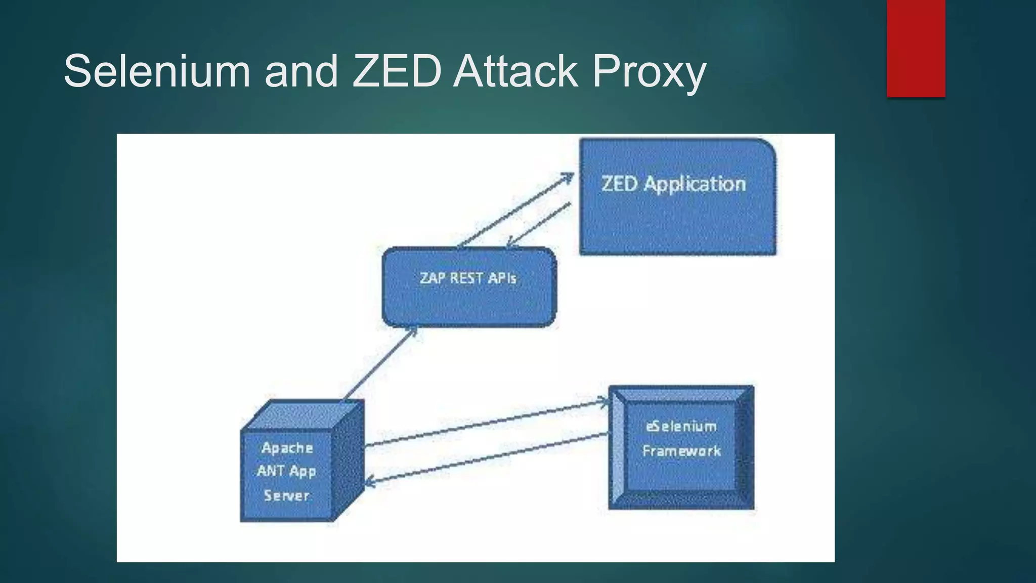 Selenium and ZED Attack Proxy
 