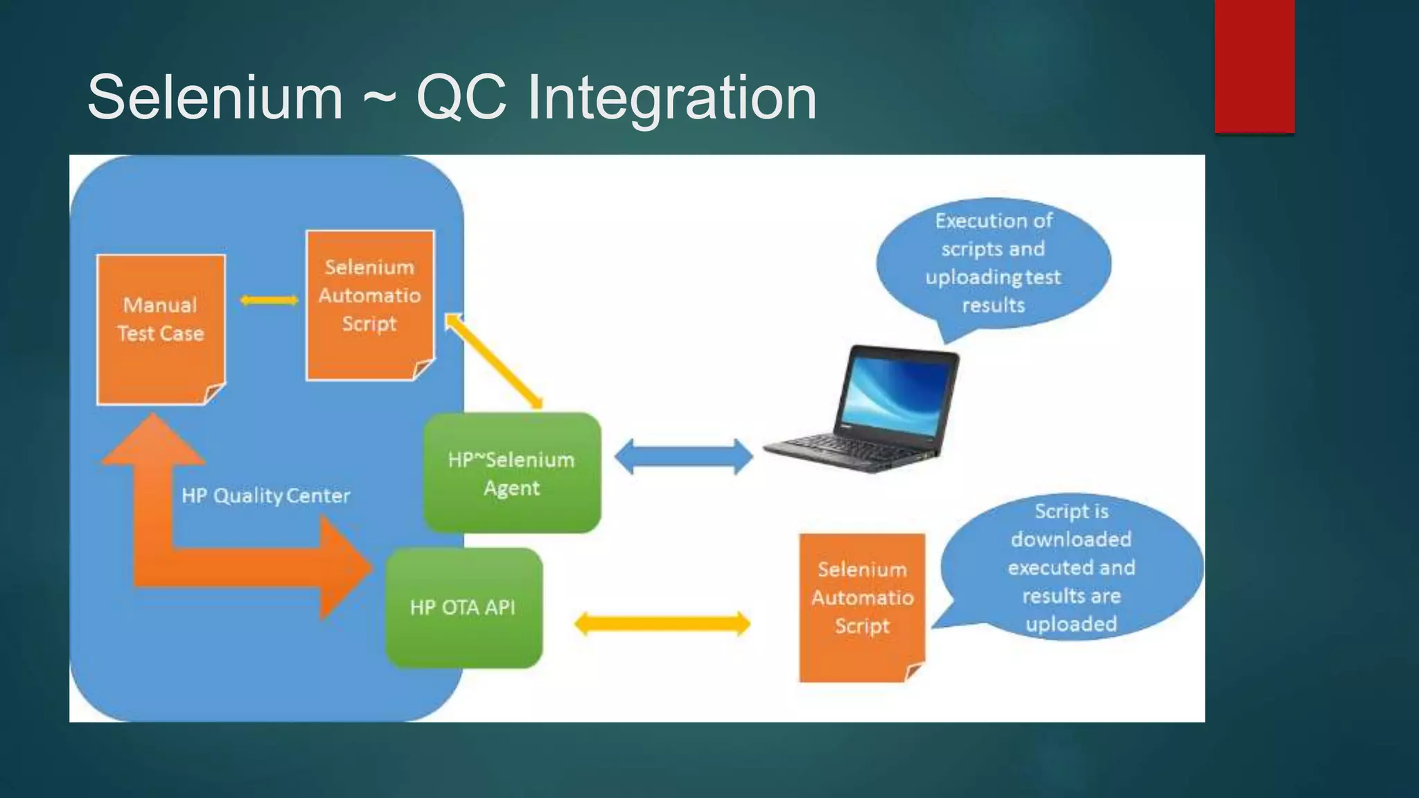Selenium ~ QC Integration
 