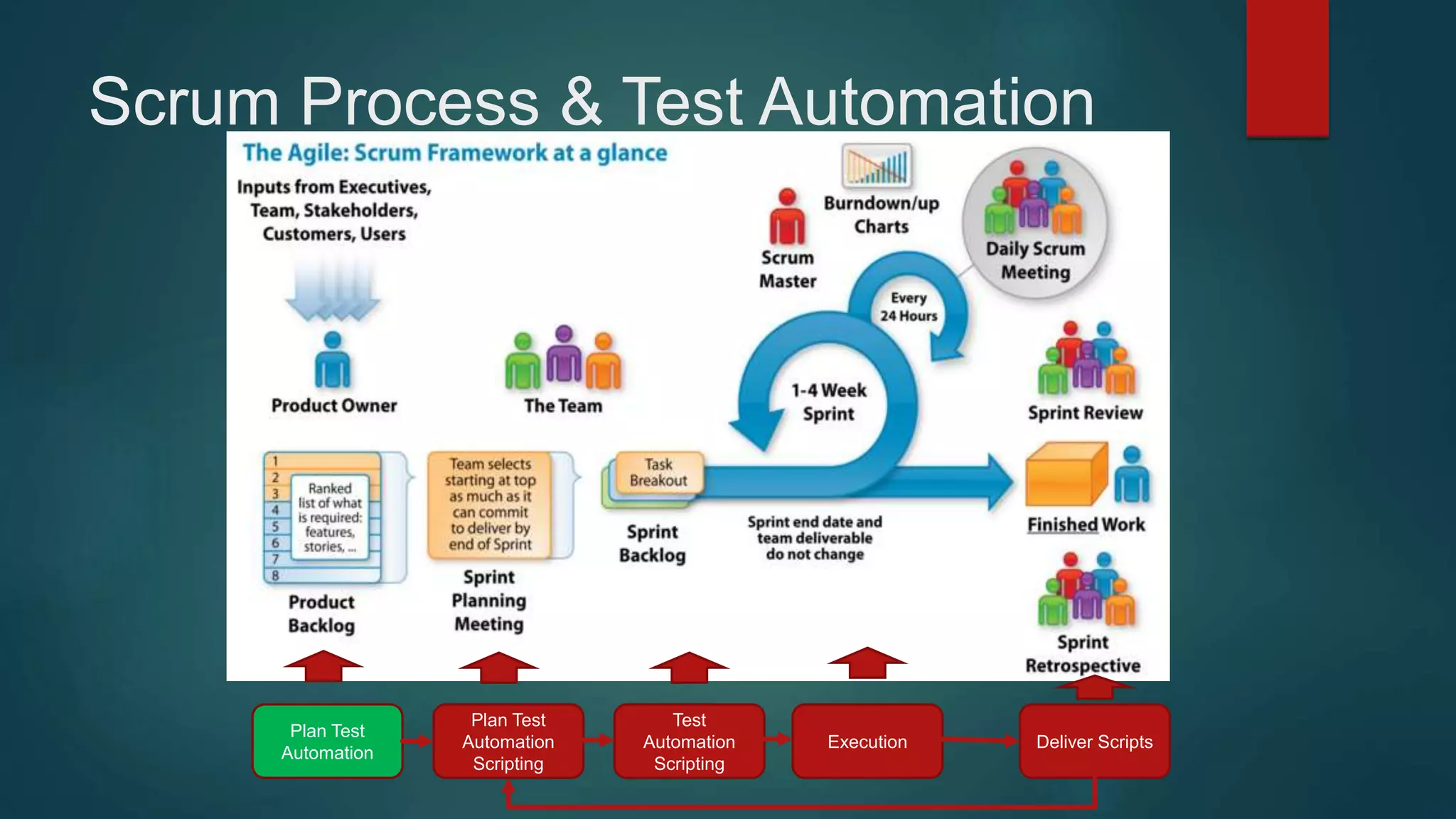 Scrum Process & Test Automation
Test
Automation
Scripting
Plan Test
Automation
Scripting
Plan Test
Automation
Execution Deliver Scripts
 