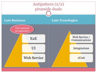 Lato Business Lato Tecnologico
Antipattern (2/2)
piramide duale
Test manuali
ed esplorativi
Test manuali
ed esplorativi
 