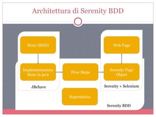 Serenity BDD
Serenity + SeleniumJBehave
Architettura di Serenity BDD
Story (BDD)
Implementazione
Story in java
Flow Steps
Serenity Page
Object
Web Page
Reportistica
 