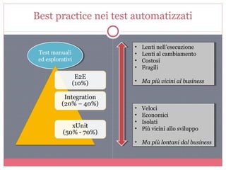 Best practice nei test automatizzati
Test manuali
ed esplorativi
Test manuali
ed esplorativi
• Lenti nell’esecuzione
• Lenti al cambiamento
• Costosi
• Fragili
• Ma più vicini al business
• Lenti nell’esecuzione
• Lenti al cambiamento
• Costosi
• Fragili
• Ma più vicini al business
• Veloci
• Economici
• Isolati
• Più vicini allo sviluppo
• Ma più lontani dal business
• Veloci
• Economici
• Isolati
• Più vicini allo sviluppo
• Ma più lontani dal business
 