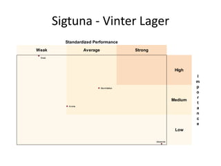 Sigtuna - Vinter Lager
          Standardized Performance
Weak               Average                 Strong
 Smak




                                                                High
                                                                        I
                                                                        m
                             Munnfølelse                                p
                                                                        o
                                                                        r
                                                               Medium
                                                                        t
           Aroma
                                                                        a
                                                                        n
                                                                        c
                                                                        e
                                                                Low

                                                    Utseende
 