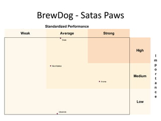 BrewDog - Satas Paws
        Standardized Performance
Weak                Average          Strong
                         Smak




                                               High
                                                       I
                                                       m
           Munnfølelse                                 p
                                                       o
                                                       r
                                              Medium
                                                       t
                                   Aroma
                                                       a
                                                       n
                                                       c
                                                       e
                                               Low

                  Utseende
 