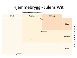 Hjemmebrygg - Julens Wit
                  Standardized Performance
Weak                      Average                      Strong
                                        Smak




                                                                 High
                                                                         I
                                                                         m
                                         Munnfølelse                     p
                                                                         o
                                                                         r
                                                                Medium
                                                                         t
                            Aroma
                                                                         a
                                                                         n
                                                                         c
                                                                         e
                                                                 Low

       Utseende
 