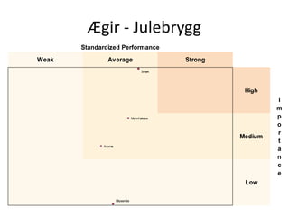 Ægir - Julebrygg
       Standardized Performance
Weak           Average                        Strong
                                      Smak




                                                        High
                                                                I
                                                                m
                                Munnfølelse                     p
                                                                o
                                                                r
                                                       Medium
                                                                t
             Aroma
                                                                a
                                                                n
                                                                c
                                                                e
                                                        Low

                     Utseende
 