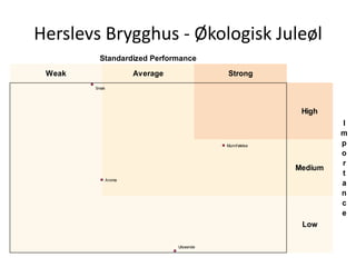 Herslevs Brygghus - Økologisk Juleøl
         Standardized Performance
 Weak                  Average              Strong
        Smak




                                                           High
                                                                   I
                                                                   m
                                            Munnfølelse            p
                                                                   o
                                                                   r
                                                          Medium
                                                                   t
               Aroma
                                                                   a
                                                                   n
                                                                   c
                                                                   e
                                                           Low

                                 Utseende
 