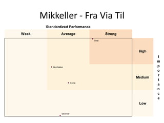 Mikkeller - Fra Via Til
        Standardized Performance
Weak                Average                   Strong
                                       Smak




                                                        High
                                                                I
                                                                m
           Munnfølelse                                          p
                                                                o
                                                                r
                                                       Medium
                                                                t
                               Aroma
                                                                a
                                                                n
                                                                c
                                                                e
                                                        Low

                    Utseende
 