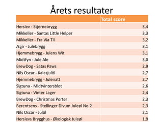 Årets resultater
                                            Total score
Herslev - Stjernebrygg                                    3,4
Mikkeller - Santas Little Helper                          3,3
Mikkeller - Fra Via Til                                   3,2
Ægir - Julebrygg                                          3,1
Hjemmebrygg - Julens Wit                                  3,1
Midtfyn - Jule Ale                                        3,0
BrewDog - Satas Paws                                      2,9
Nils Oscar - Kalasjulöl                                   2,7
Hjemmebrygg - Julenatt                                    2,7
Sigtuna - Midtvintersblot                                 2,6
Sigtuna - Vinter Lager                                    2,4
BrewDog - Christmas Porter                                2,3
Berentsens - Stellinger Divum Juleøl No.2                 2,3
Nils Oscar - Julöl                                        2,1
Herslevs Brygghus - Økologisk Juleøl                      1,9
 