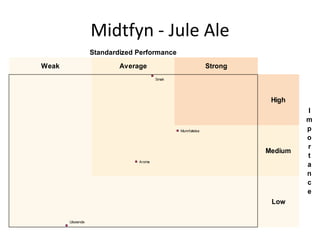 Midtfyn - Jule Ale
                  Standardized Performance
Weak                      Average                           Strong
                                       Smak




                                                                      High
                                                                              I
                                                                              m
                                              Munnfølelse                     p
                                                                              o
                                                                              r
                                                                     Medium
                                                                              t
                               Aroma
                                                                              a
                                                                              n
                                                                              c
                                                                              e
                                                                      Low

       Utseende
 