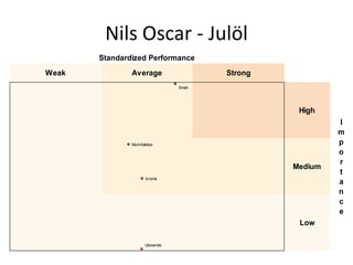 Nils Oscar - Julöl
       Standardized Performance
Weak           Average                  Strong
                                 Smak




                                                  High
                                                          I
                                                          m
               Munnfølelse                                p
                                                          o
                                                          r
                                                 Medium
                                                          t
                      Aroma
                                                          a
                                                          n
                                                          c
                                                          e
                                                  Low

                      Utseende
 