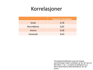 Korrelasjoner
              Pearson Correlation
   Smak                0,78
Munnfølelse            0,65
  Aroma                0,58
 Utseende              0,43




               *Korrelasjonskoeffisienten angir den lineære
               sammenhengen mellom variabelen og ”alt i alt” og er et
               tall mellom -1 og 1. Jo høyere korrelasjonen er, jo
               større påvirkning har dette attributtet på ”alt i alt”
               scoren.
 