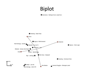Biplot
                                                                            Berentsens - Stellinger Divum Juleøl No.2




                                                BrewDog - Satas Paws

                                          Aroma



                                                         Sigtuna - Midtvintersblot                            Utseende
            Hjemmebrygg - Julenatt
                                           Mikkeller - Fra Via Til                                                                  Sigtuna - Vinter Lager

                                                       Nils Oscar - Julöl
             Mikkeller - Santas Little Helper

                   Smak                    Herslev - Stjernebrygg

                                                                     Nils Oscar - Kalasjulöl
                                      Ægir - Julebrygg


                                                                                                              BrewDog - Christmas Porter

35.5%


    57.7%                             Midtfyn - Jule Ale
                                                                            Munnfølelse          Herslevs Brygghus - Økologisk Juleøl
                                Hjemmebrygg - Julens Wit
 