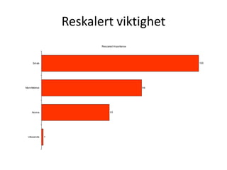 Reskalert viktighet
                         Rescaled Importance




     Smak                                           100




Munnfølelse                                    64




     Aroma                     43




  Utseende    1
 