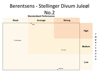Berentsens - Stellinger Divum Juleøl
               No.2
                Standardized Performance
 Weak                     Average                     Strong
                   Smak




                                                                High
                                                                        I
                                                                        m
  Munnfølelse                                                           p
                                                                        o
                                                                        r
                                                               Medium
                                                                        t
                                                  Aroma
                                                                        a
                                                                        n
                                                                        c
                                                                        e
                                                                Low

                                           Utseende
 
