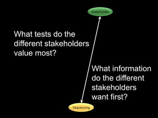 StakeholderAxiom-Pairsgenerate questionsBasisOracleFallibilityScopeValueCoverageNever-FinishedDeliveryGood-EnoughEnvironmentRepeat-TestEventDesignPrioritisationSequencing