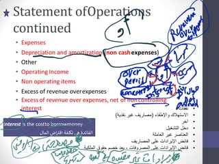 Statement ofOperations
continued
• Expenses
• Depreciation and amortization (non cashexpenses)
• Other
• Operating Income
• Non operating items
• Excess of revenue overexpenses
• Excessof revenue over expenses, net of noncontrolling
interest
Interest is the costto borrowmoney
‫المال‬ ‫اض‬ ‫ر‬
‫اقي‬ ‫تكلفة‬ ‫ي‬
‫ه‬ ‫الفائدة‬
•
‫نفقات‬
•
‫واإلطفاء‬ ‫االستهالك‬
(
‫نقدية‬ ‫غير‬ ‫مصاريف‬
)
•
‫آخر‬
•
‫التشغيل‬ ‫دخل‬
•
‫العاملة‬ ‫غير‬ ‫العناصر‬
•
‫المصاريف‬ ‫على‬ ‫اإليرادات‬ ‫فائض‬
•
‫الملك‬ ‫حقوق‬ ‫خصم‬ ‫بعد‬ ، ‫المصروفات‬ ‫على‬ ‫اإليرادات‬ ‫فائض‬
‫ية‬
 