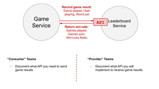 Game
Service
Leaderboard
Service
API
Record game result:
Game played, User
playing, Won/Lost
Return win-rate:
Games played,
Games won,
Win-Loss Ratio
“Consumer” Teams
- Document what API you need to send
game results
“Provider” Teams
- Document what API you will
implement to receive game results
 