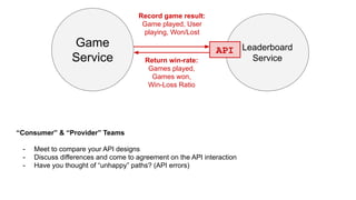 Game
Service
Leaderboard
Service
API
Record game result:
Game played, User
playing, Won/Lost
Return win-rate:
Games played,
Games won,
Win-Loss Ratio
“Consumer” & “Provider” Teams
- Meet to compare your API designs
- Discuss differences and come to agreement on the API interaction
- Have you thought of “unhappy” paths? (API errors)
 