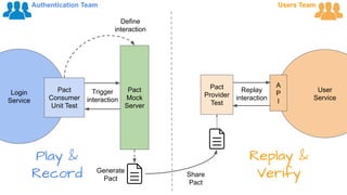 Login
Service
User
Service
A
P
I
Pact
Mock
Server
Authentication Team Users Team
Pact
Consumer
Unit Test
Define
interaction
Trigger
interaction
Generate
Pact
Pact
Provider
Test
Share
Pact
Replay
interaction
Replay &
Verify
Play &
Record
 