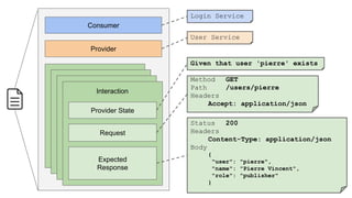 Consumer
Provider
Provider State
Request
Expected
Response
Login Service
User Service
Given that user 'pierre' exists
Method GET
Path /users/pierre
Headers
Accept: application/json
Status 200
Headers
Content-Type: application/json
Body
{
"user": "pierre",
"name": "Pierre Vincent",
"role": "publisher"
}
Interaction
 