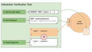 User
Service
A
P
I
1. Set Provider State
2. Send Request
3. Verify Response
Interaction Verification Test
INSERT INTO users [...]
GET /users/pierre
Accept: application/json
{
"user": "pierre",
...
}
{
"user": "pierre",
...
}
?
 