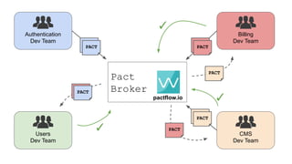 Authentication
Dev Team
Users
Dev Team
CMS
Dev Team
Billing
Dev Team
Pact
Broker
PACT
PACT
PACT
PACT
PACT
PACT
PACT
PACT
PACT
PACT
pactflow.io
✓
✓
✓
 