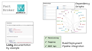 Dependency
Graphs
Living documentation
by example
✓ Versioning
✓ Tagging
✓ REST Api
Build/Deployment
Pipeline integration
Pact
Broker
pactflow.io
 